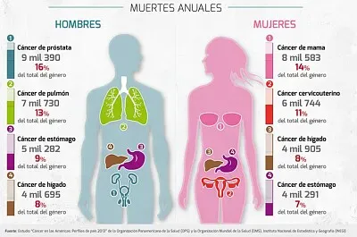 Cancer