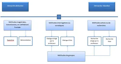 Organigramme mÃ©thodes et dÃ©marches