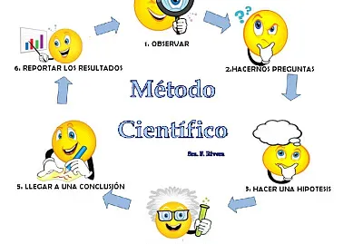 mÃ©todo cientÃ­fico