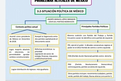 PROBLEMAS ACTUALES DE MÉXICO