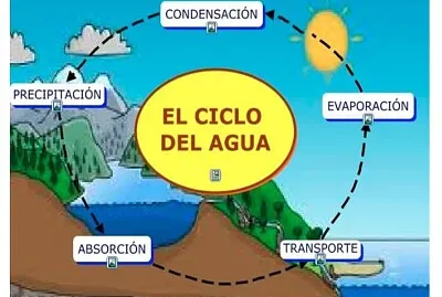 ciclo del agua