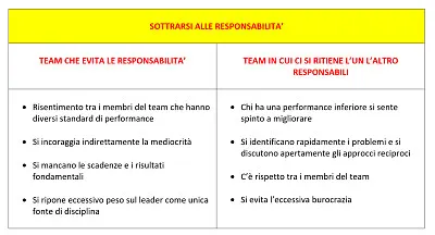 4 Sottrarsi alle responsabilità