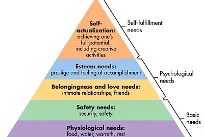 Piramid of needs