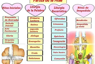 PARTES  DE LA MISA