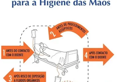 Momentos da Higiene das Mãos