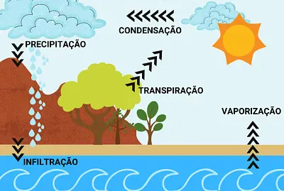 CICLO DA ÁGUA