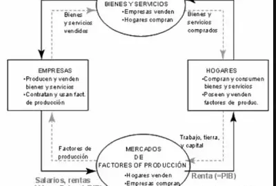 flujo circular economico