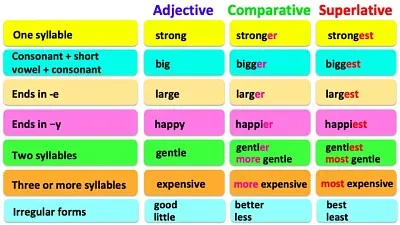Comparative and Superlative