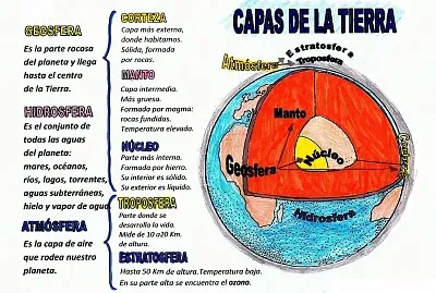 Partes de la tierra