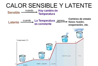 Calor latente