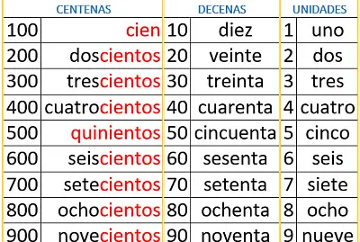 UNIDADES, DECENAS Y CENTENAS