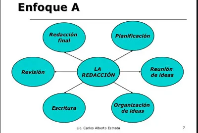 Proceso de redacción de textos