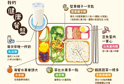 健康餐盤