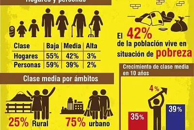Clases Sociales en México