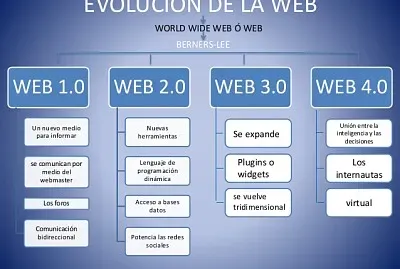 Evolución de la Web
