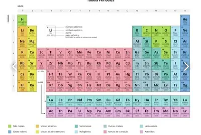 Tabela Periódica Atual