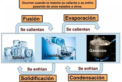 Estados de la materia
