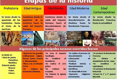 Etapas de la historia