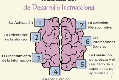 Modelo ELI Desarrollo Instruccional