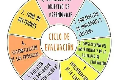 Evaluación de los aprendizajes