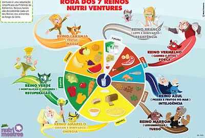 A Roda dos Alimentos