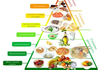 La piramide alimentare