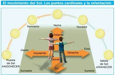 movimiento del sol en relación a los puntos card.