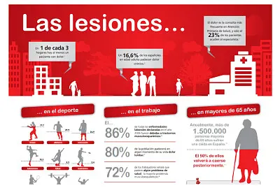 Lesiones osteomusculares