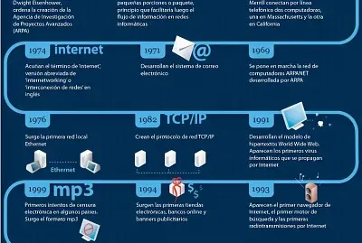 EVOLUCION DE LA INTERNET jigsaw puzzle