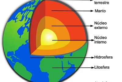Forma las Partes del Planeta Tierra