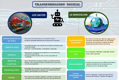 Transformación Digital - Datos
