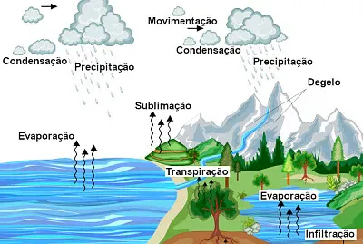 ciclo da água