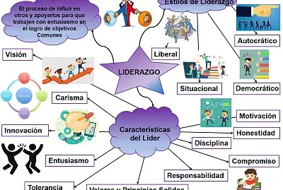 Mapa Mental Liderazgo
