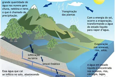 O Ciclo da Água