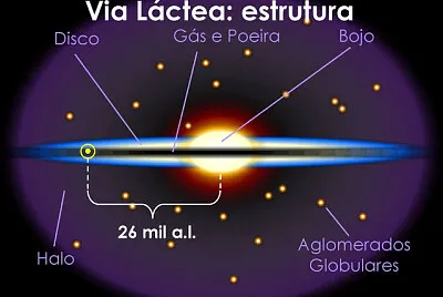 Via Láctea - Estrutura