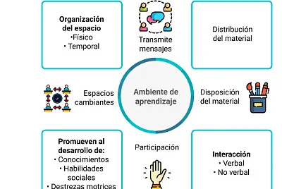 Ambientes de aprendizaje
