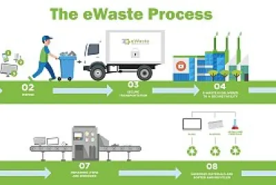 E-waste recycling ♻️ jigsaw puzzle