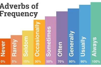 פאזל של adverbs of frequency