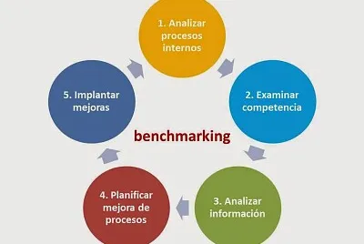 פאזל של Benchmarking