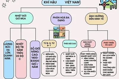 Sơ đồ tư duy chủ đề Khí hậu Việt Nam jigsaw puzzle