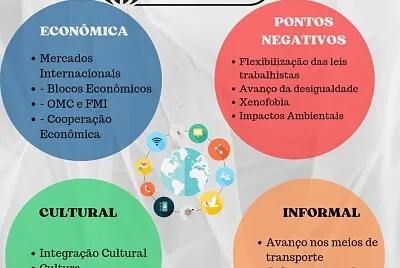 Globalização