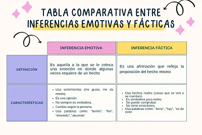 Tabla comparativa entre inferencias emotivas y fác jigsaw puzzle