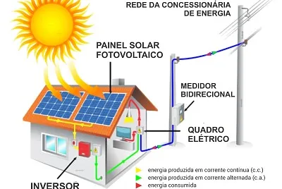 Funcionamento da placa solar