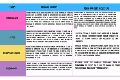 Cuadro conceptual Hobbes y Rousseau