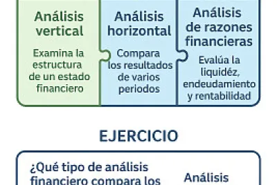 Conocimiento sobre los tipos de análisis financieros y su utilidad en una empresa