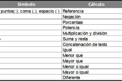 Prioridad de Operadores en Excel