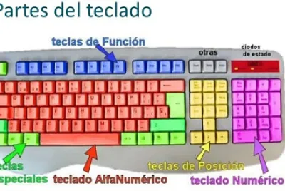 El Teclado y sus partes