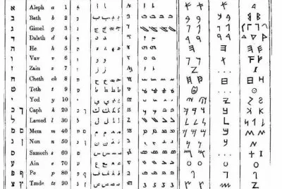 comparative table of ancient alphabets