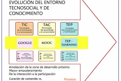 פאזל של EvoluciÃ³n del Entorno
