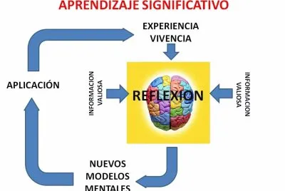 Aprendizaje Significativo